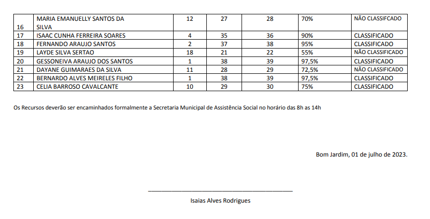 Cmdca De Bom Jardim Divulga Resultado Preliminar Da Prova De